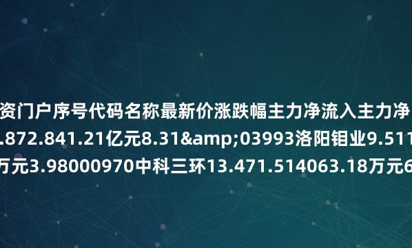 网上配资门户序号代码名称最新价涨跌幅主力净流入主力净占比1300748金力永磁27.872.841.21亿元8.31&03993洛阳钼业9.511.395761.91万元3.98000970中科三环13.471.514063.18万元6.04@00960锡业股份18.191.173653.12万元10.02P02378章源钨业9.332.643250.48万元7.95f00366宁波韵升1